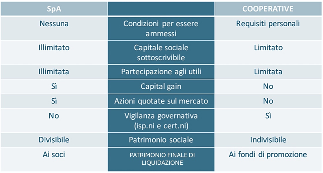 La tabella confronta le caratteristiche tra le società per azioni (SpA) e le cooperative. Le SpA non richiedono requisiti per essere ammessi, mentre le cooperative richiedono requisiti personali. Il capitale sociale sottoscrivibile è illimitato nelle SpA, ma limitato nelle cooperative. La partecipazione agli utili è illimitata nelle SpA e limitata nelle cooperative. Le SpA prevedono il capital gain e possono quotare azioni sul mercato, cosa non prevista per le cooperative. Le cooperative, a differenza delle SpA, sono soggette a vigilanza governativa. Il patrimonio sociale è divisibile nelle SpA e indivisibile nelle cooperative. Infine, in caso di liquidazione, il patrimonio finale va ai soci nelle SpA, mentre nelle cooperative va ai fondi di promozione.