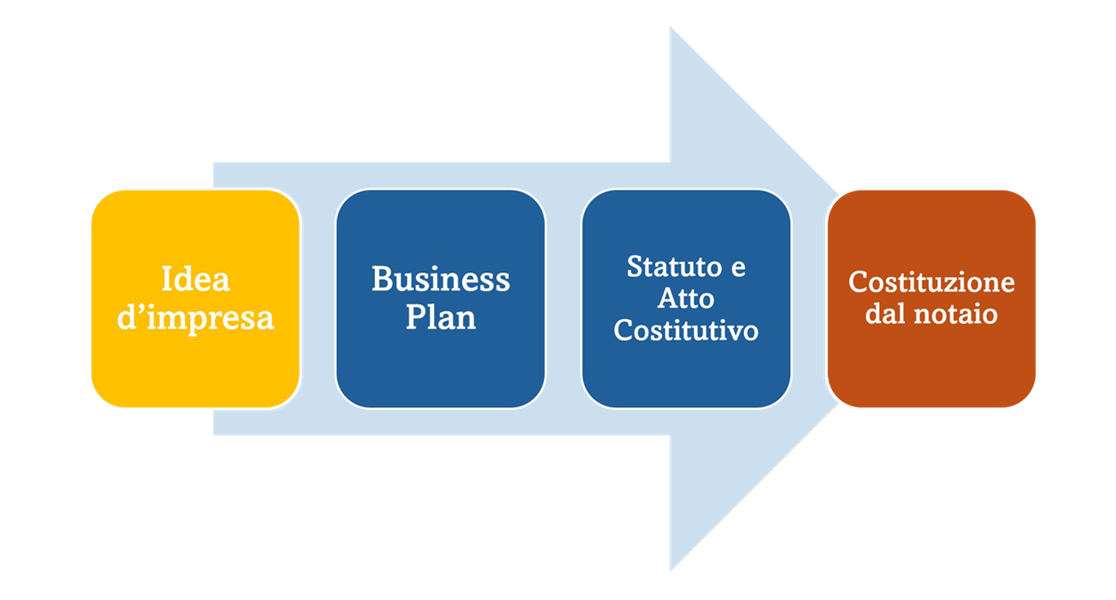 Gli step della costituzione di una cooperativa: Idea di impresa, Business plan, Statuto e atto costitutivo, costituzione dal notaio